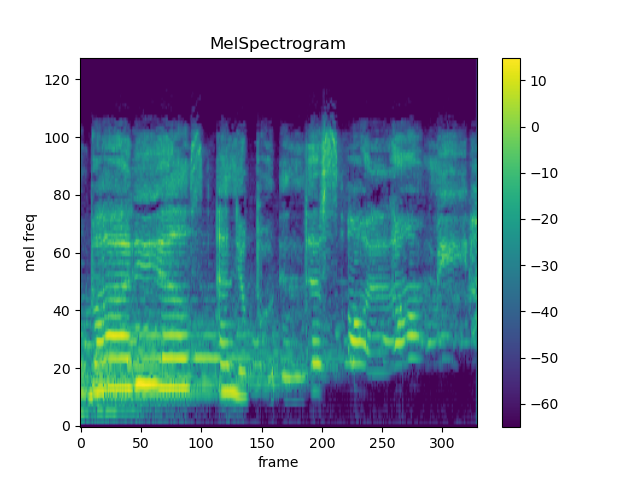 Mel Spectogram