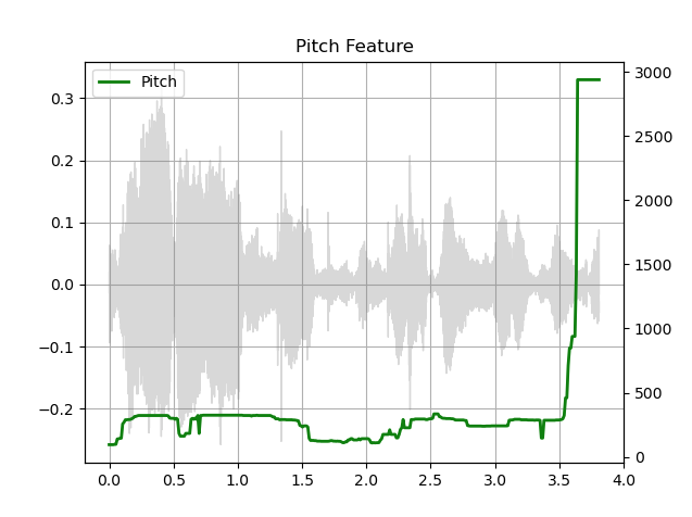 Pitch waveform