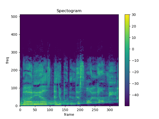 Spectogram